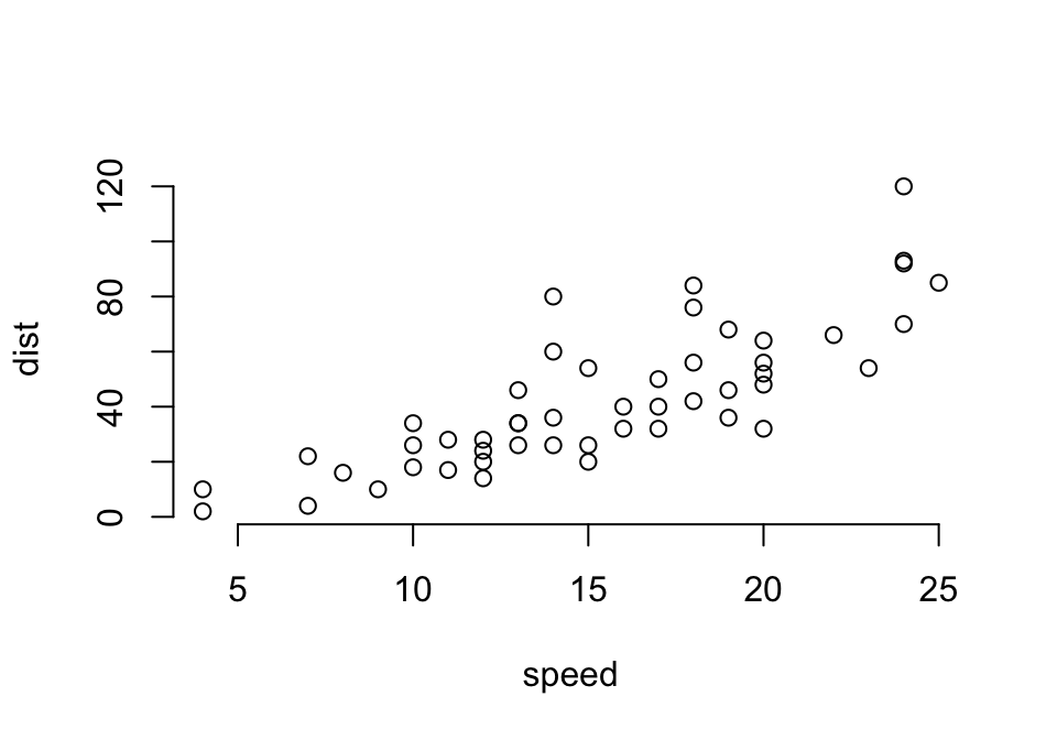 First plot of distance against speed in the cars dataset