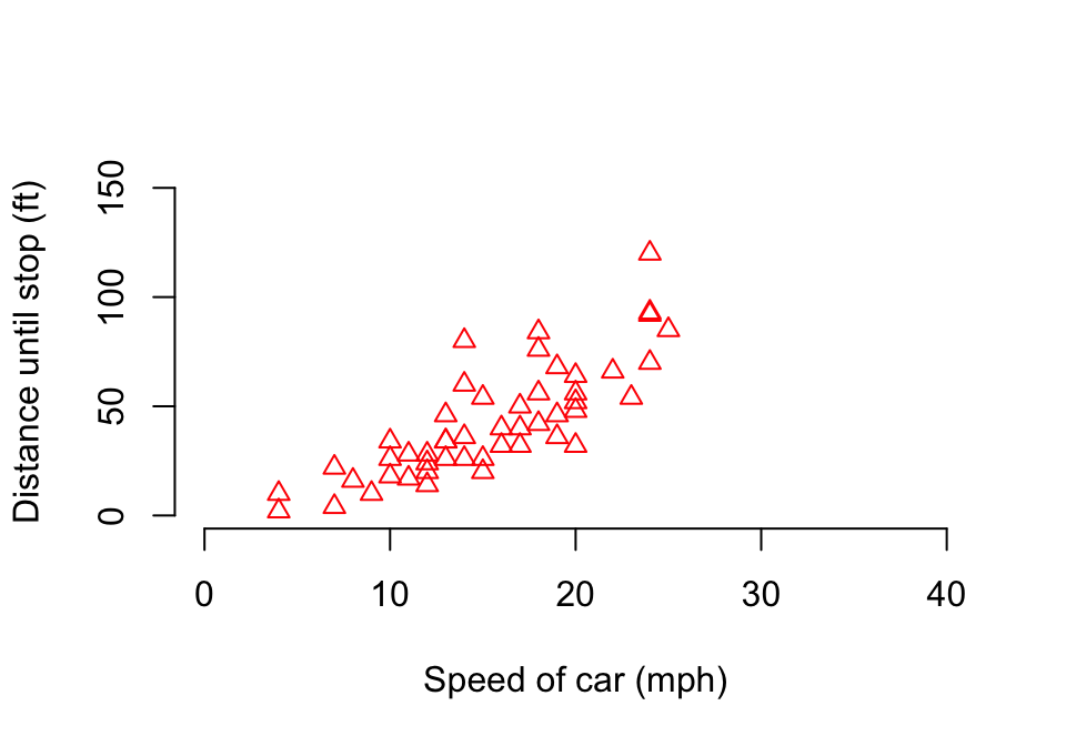 Second plot of distance against speed in the cars dataset