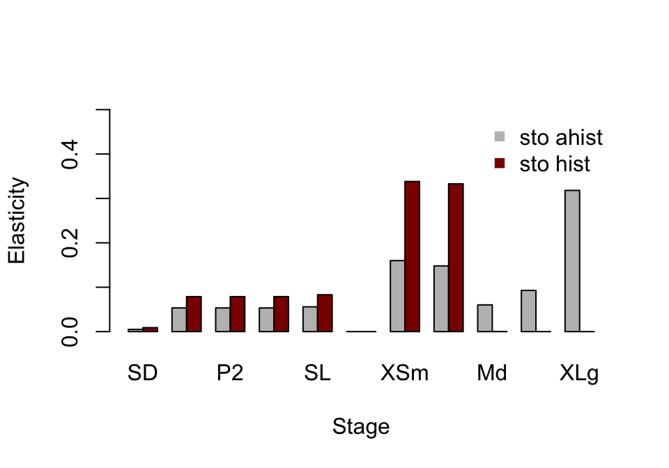 Ahistorical vs. historically-corrected stochastic elasticity to stage