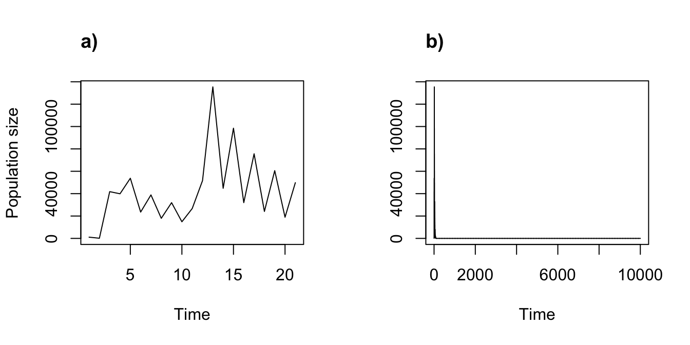Ordered, density dependent projections can be cyclical. (a) A 20 year ordered projection. (b) A 10,000 year projection cycling through 20 ordered years