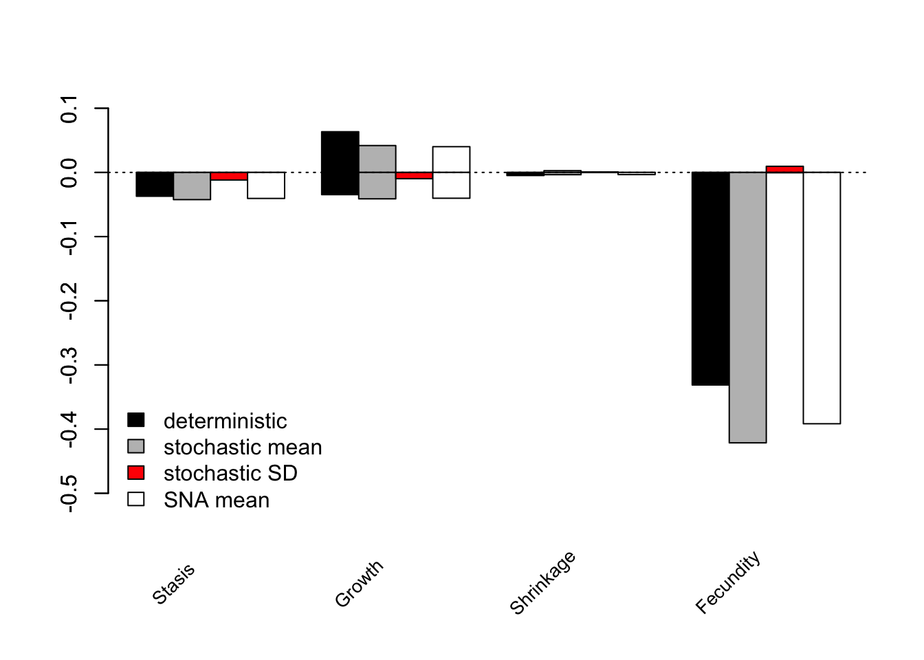 LTRE contributions by transition type and LTRE type