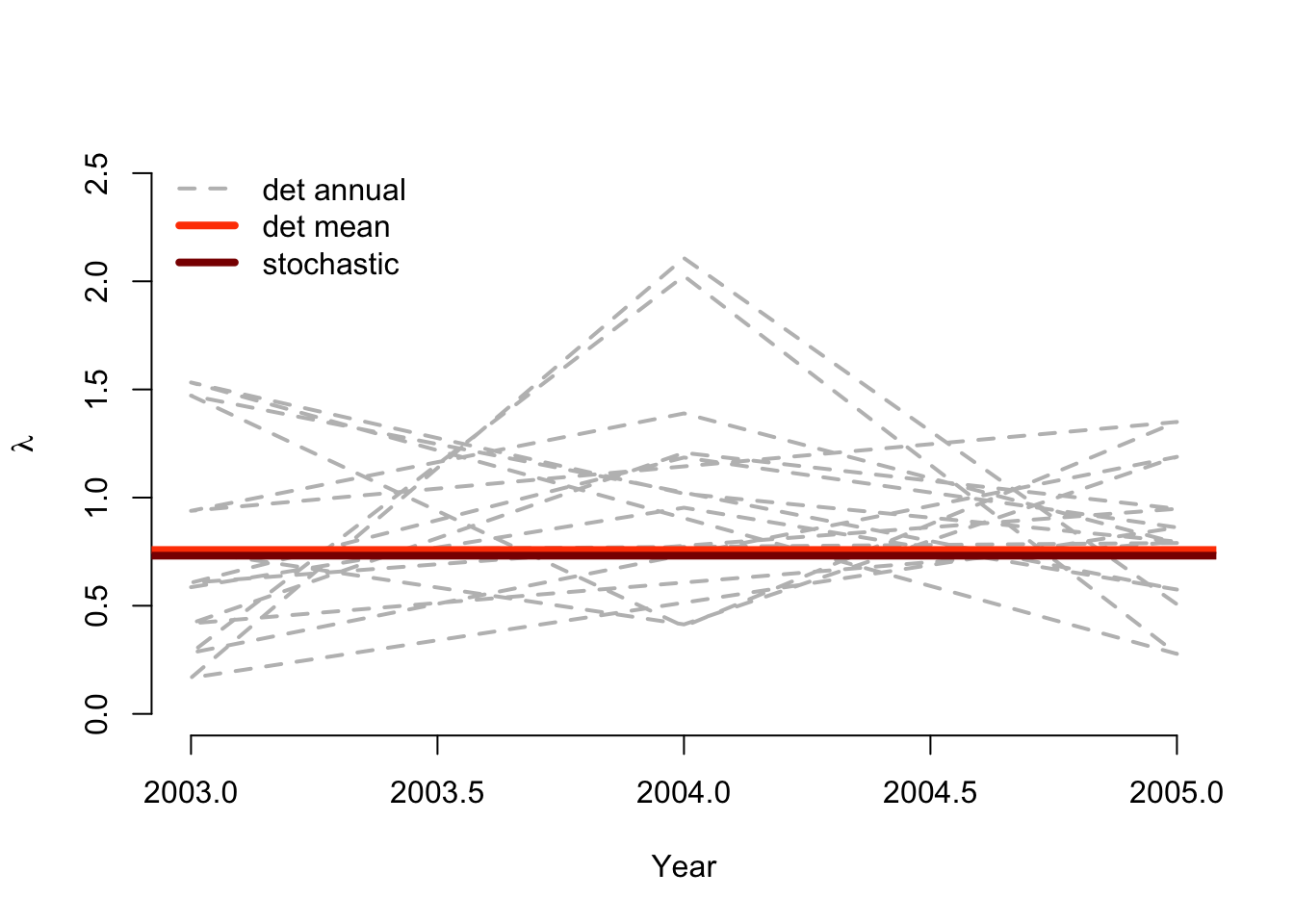 Deterministic vs. stochastic lambda of *Anthyllis* populations