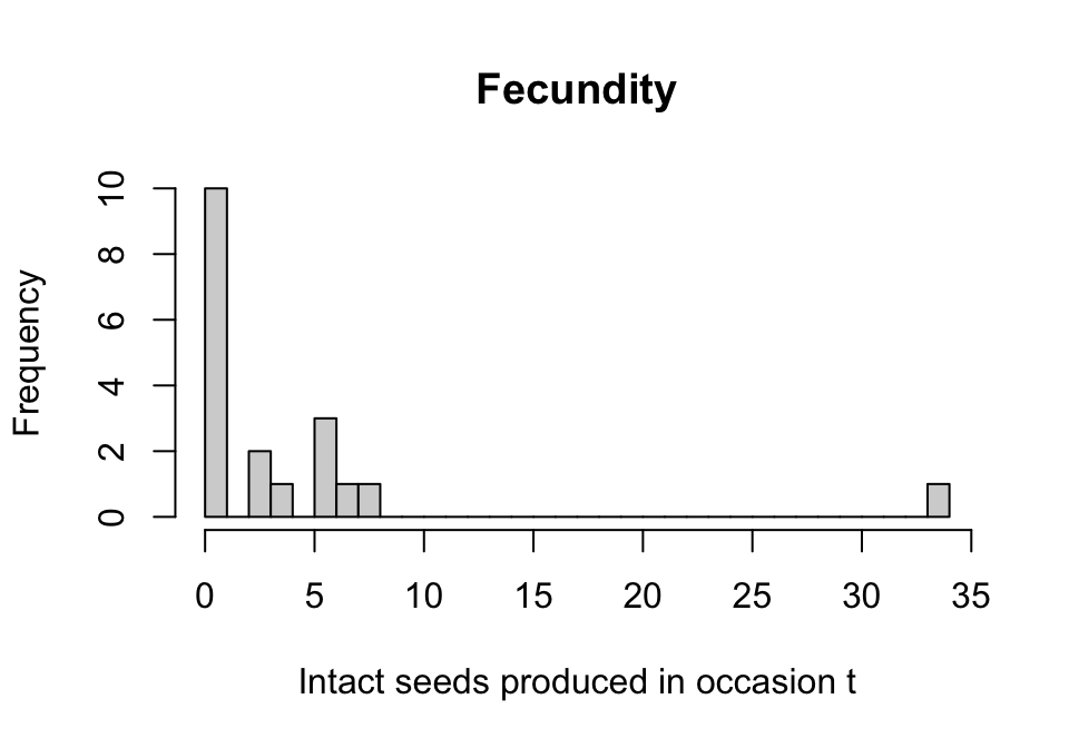 Histogram of fecundity in occasion *t*