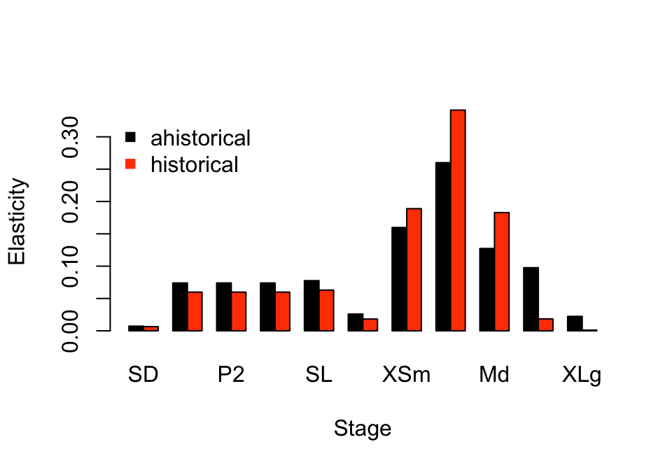Ahistorical vs. historically-corrected deterministic elasticity to stage