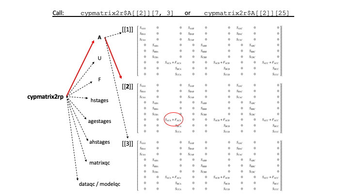  Figure 4.2: Organization of a lefkoMat object, and how to call a specific element