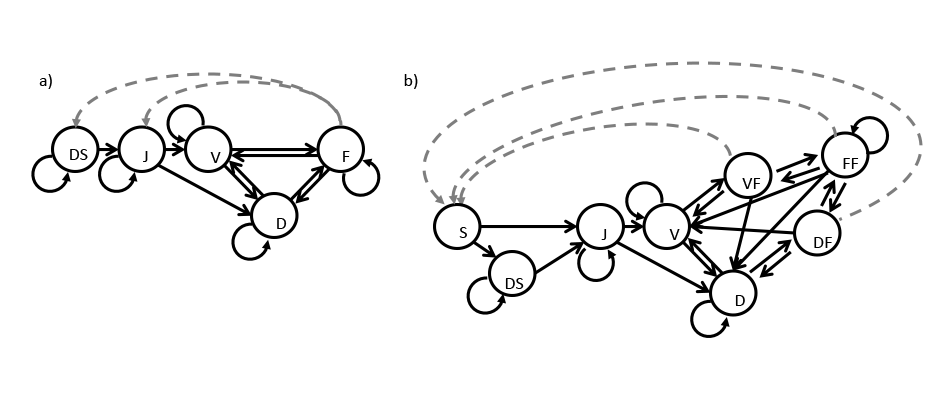  Figure 2.2: Simple life history pre-breeding model (a) and post-breeding model (b) for Cypripedium candidum, a North American herbaceous plant species. Stages include: S, seed; DS, dormant seed; J, juvenile (including protocorm and seedling); D, vegetatively dormant adult; V, sprouting but not flowering adult; F, flowering adult